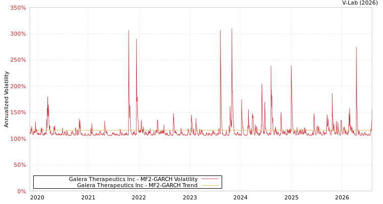 graph of Galera Therapeutics Inc MF2-GARCH