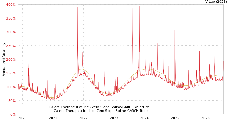 graph of Galera Therapeutics Inc S0GARCH
