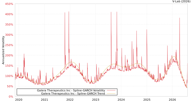 graph of Galera Therapeutics Inc SGARCH
