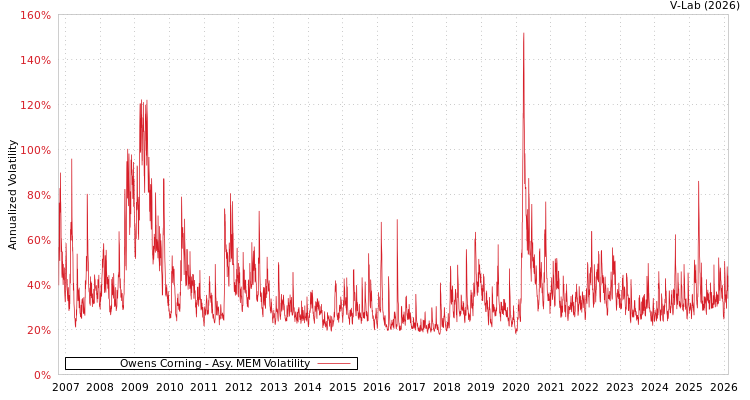 graph of Owens Corning AMEM