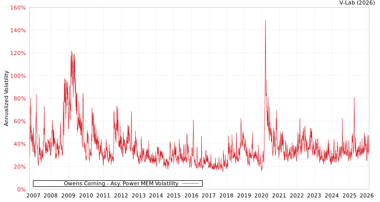 graph of Owens Corning APMEM