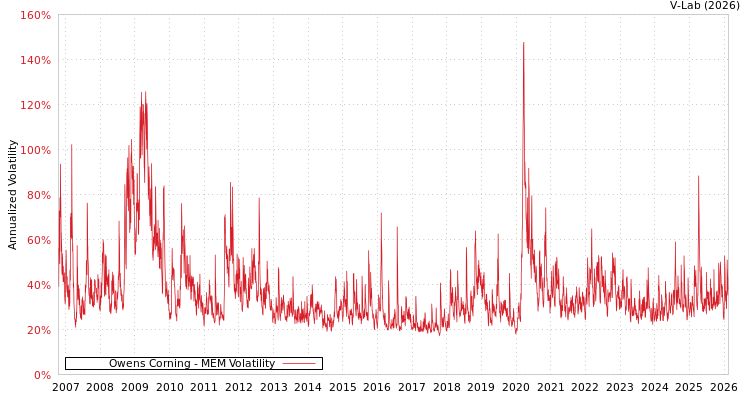 graph of Owens Corning MEM
