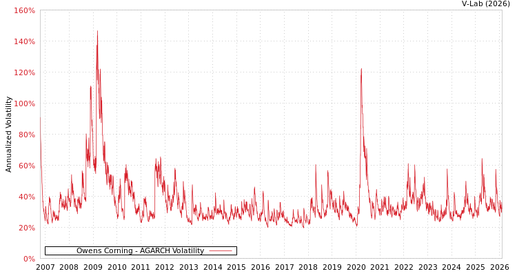 graph of Owens Corning AGARCH