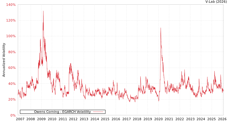 graph of Owens Corning EGARCH