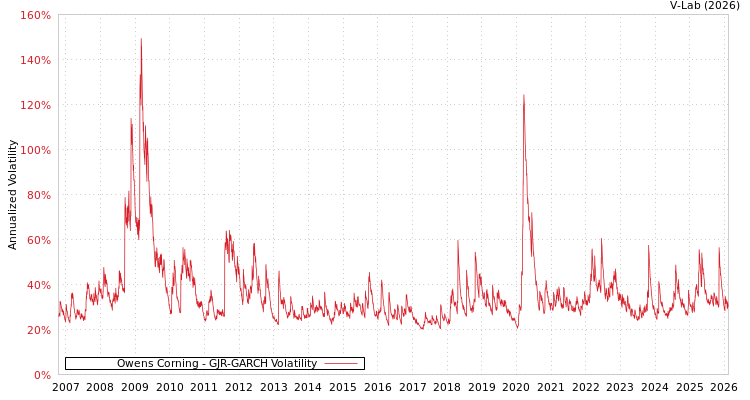 graph of Owens Corning GJR-GARCH