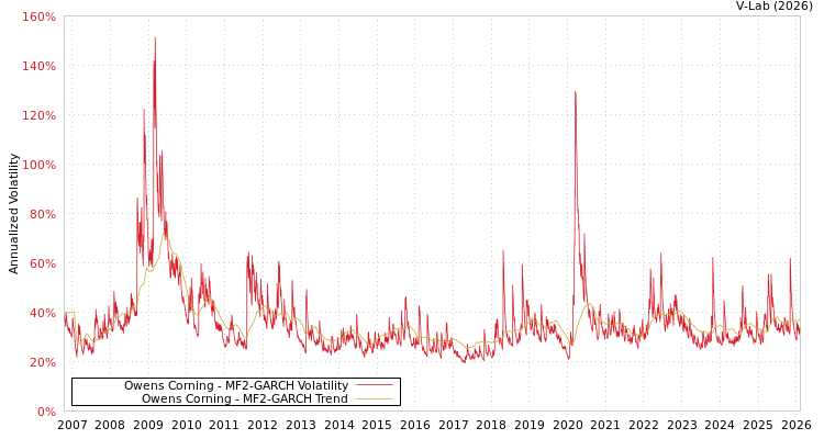 graph of Owens Corning MF2-GARCH
