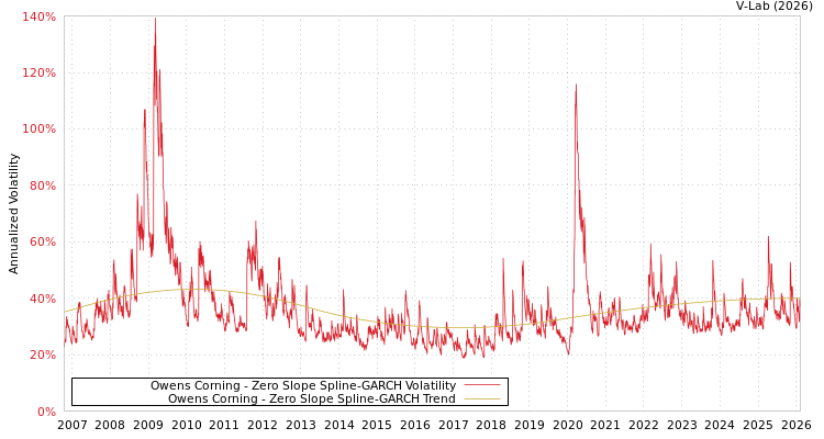 graph of Owens Corning S0GARCH