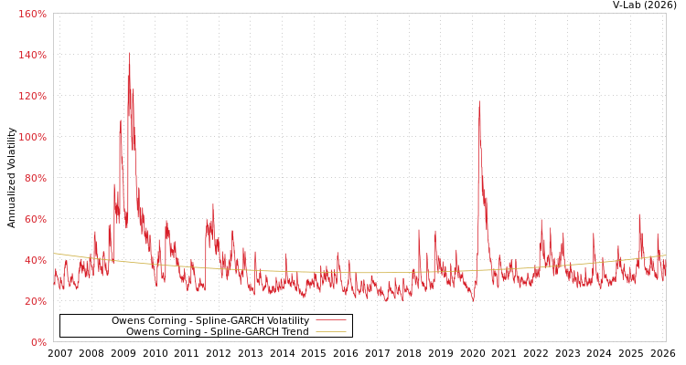graph of Owens Corning SGARCH
