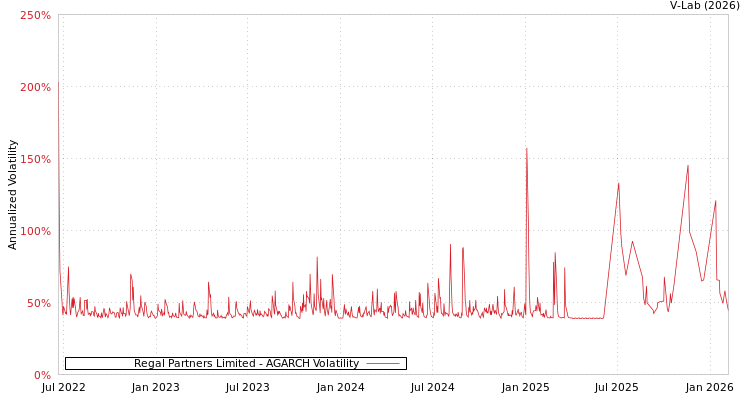 graph of Regal Partners Limited AGARCH