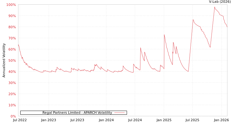 graph of Regal Partners Limited APARCH