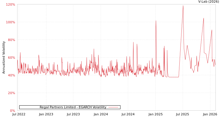 graph of Regal Partners Limited EGARCH