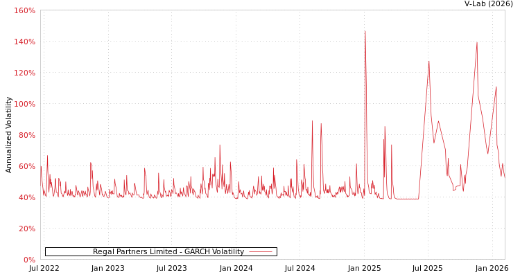 graph of Regal Partners Limited GARCH