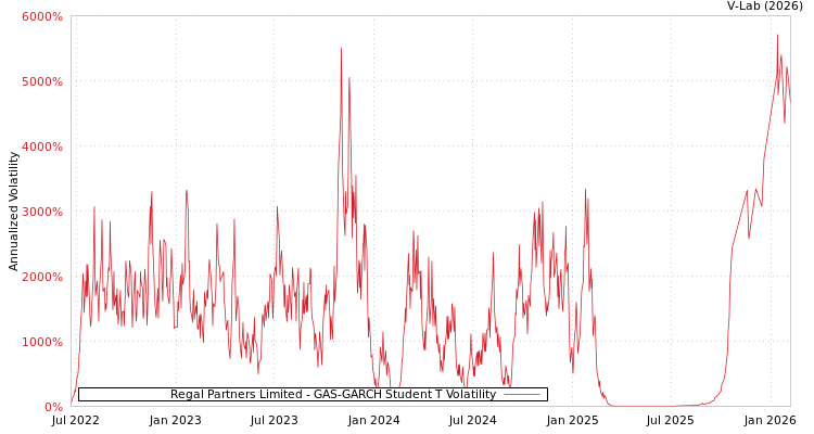 graph of Regal Partners Limited GAS-GARCH-T