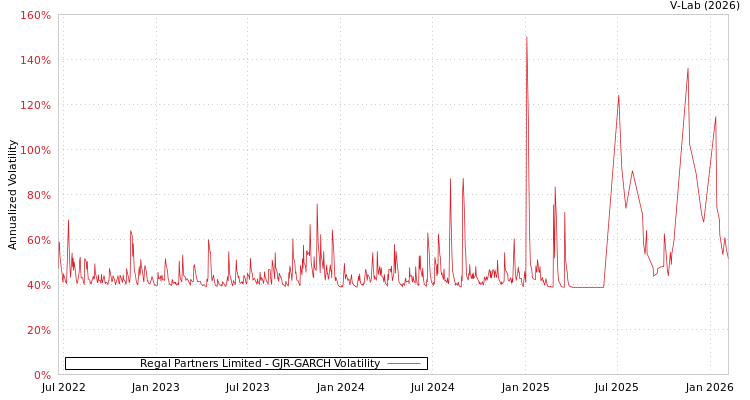 graph of Regal Partners Limited GJR-GARCH