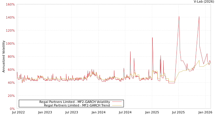 graph of Regal Partners Limited MF2-GARCH