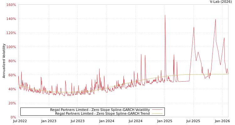 graph of Regal Partners Limited S0GARCH