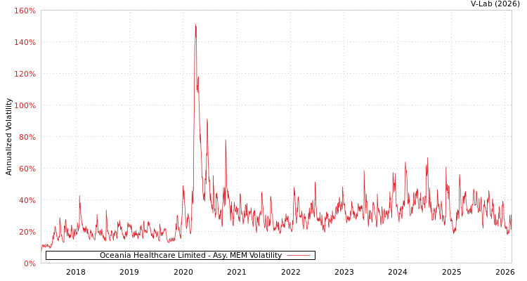 graph of Oceania Healthcare Limited AMEM