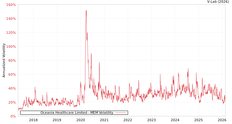graph of Oceania Healthcare Limited MEM