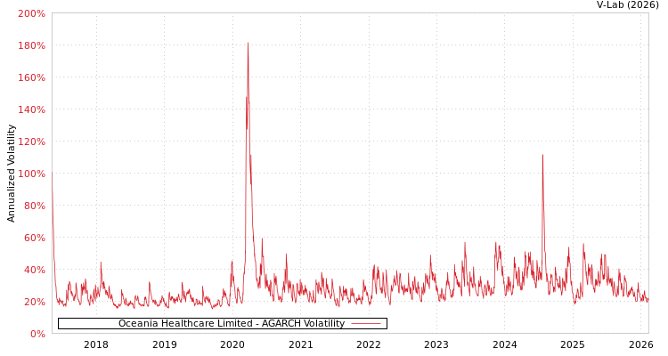graph of Oceania Healthcare Limited AGARCH