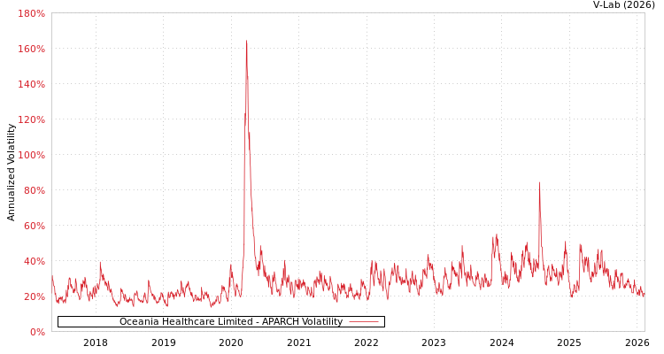 graph of Oceania Healthcare Limited APARCH