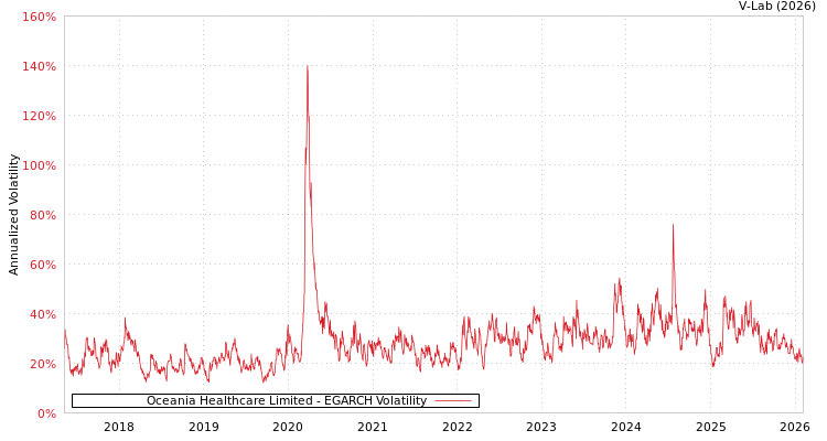 graph of Oceania Healthcare Limited EGARCH