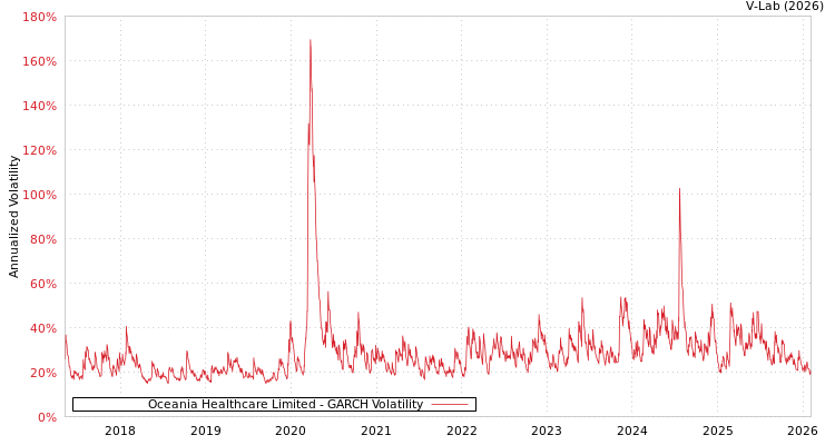 graph of Oceania Healthcare Limited GARCH