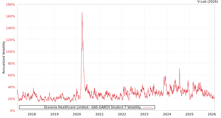 graph of Oceania Healthcare Limited GAS-GARCH-T