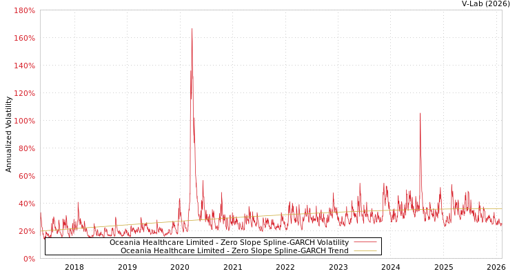 graph of Oceania Healthcare Limited S0GARCH