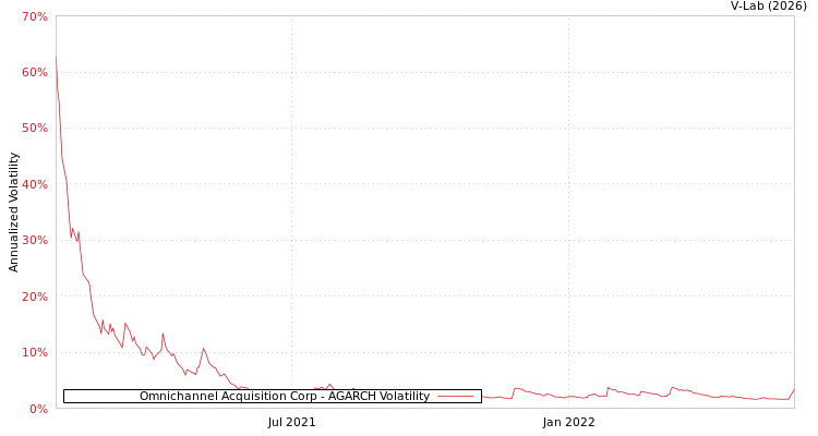 graph of Omnichannel Acquisition Corp AGARCH