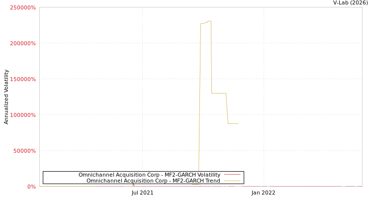 graph of Omnichannel Acquisition Corp MF2-GARCH