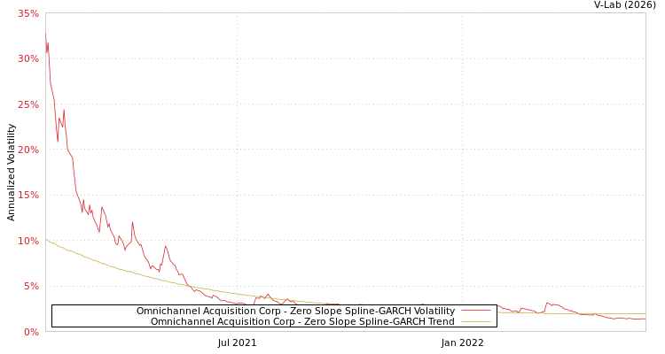 graph of Omnichannel Acquisition Corp S0GARCH