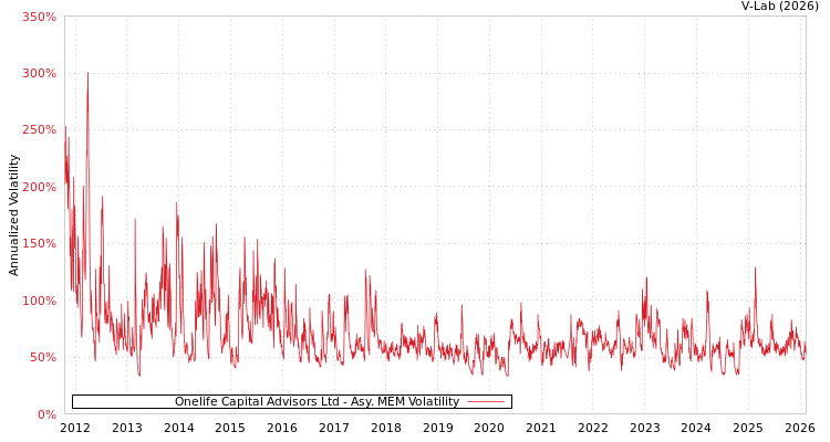 graph of Onelife Capital Advisors Ltd AMEM