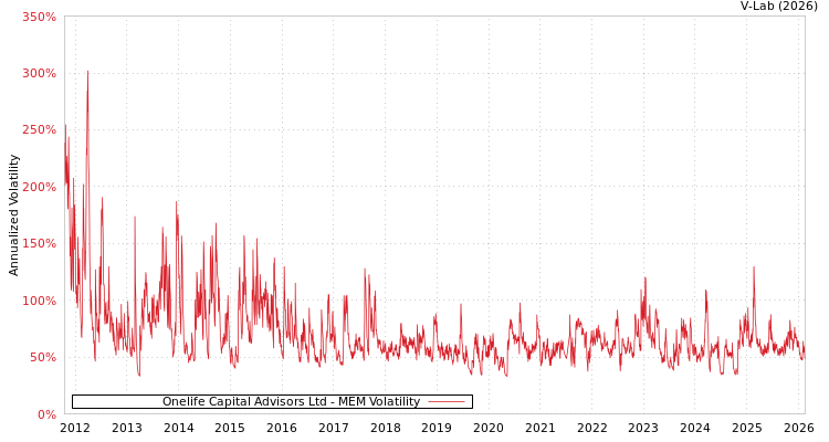 graph of Onelife Capital Advisors Ltd MEM