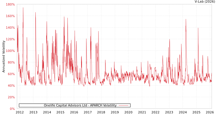 graph of Onelife Capital Advisors Ltd APARCH