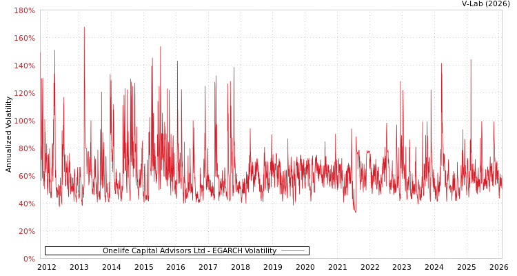 graph of Onelife Capital Advisors Ltd EGARCH