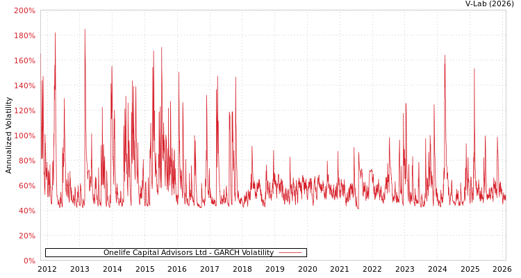 graph of Onelife Capital Advisors Ltd GARCH