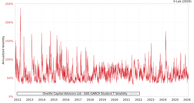 graph of Onelife Capital Advisors Ltd GAS-GARCH-T
