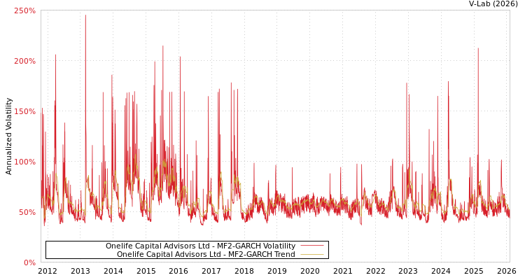 graph of Onelife Capital Advisors Ltd MF2-GARCH