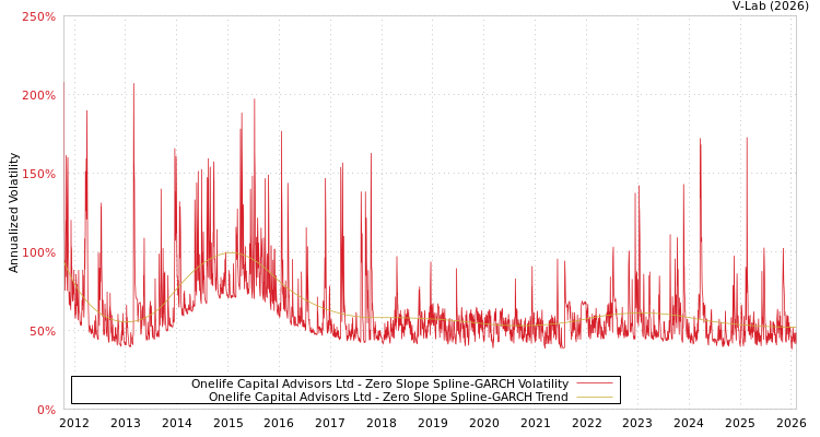 graph of Onelife Capital Advisors Ltd S0GARCH