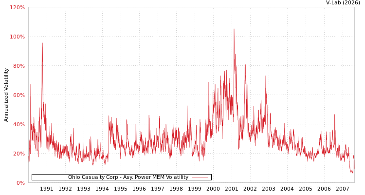 graph of Ohio Casualty Corp APMEM