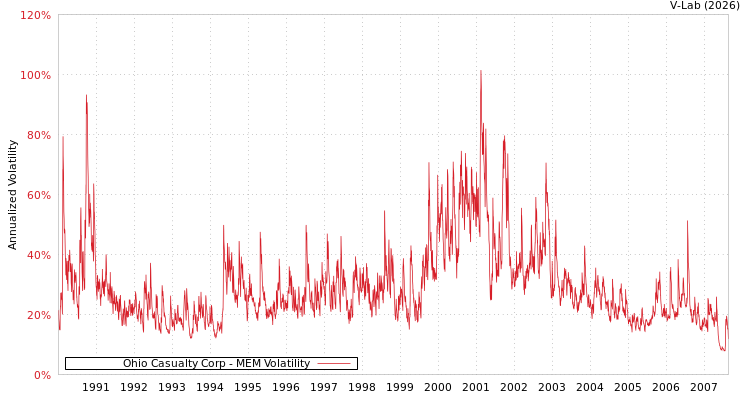 graph of Ohio Casualty Corp MEM