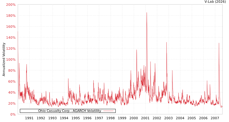 graph of Ohio Casualty Corp AGARCH