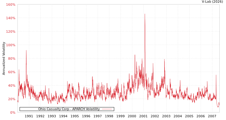 graph of Ohio Casualty Corp APARCH