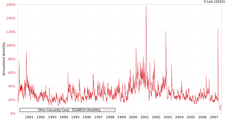 graph of Ohio Casualty Corp EGARCH