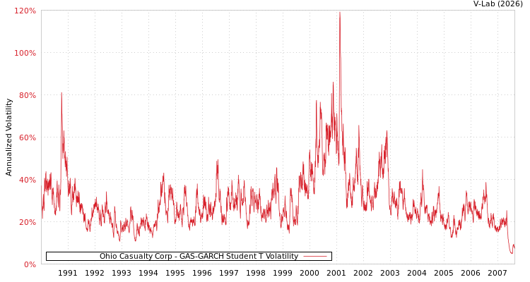 graph of Ohio Casualty Corp GAS-GARCH-T