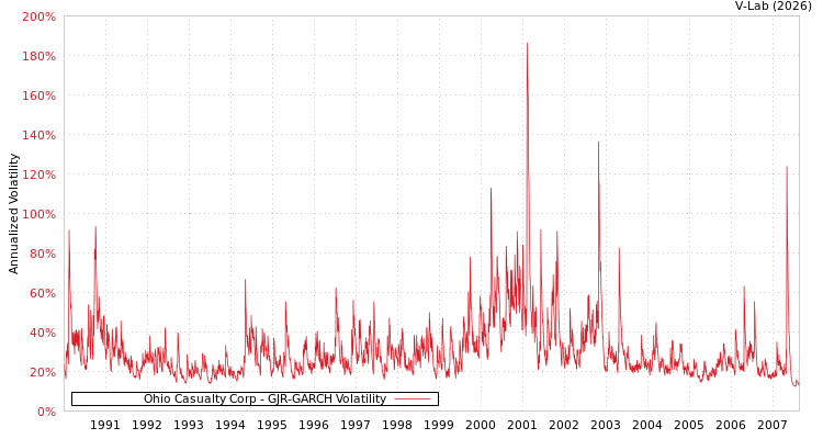 graph of Ohio Casualty Corp GJR-GARCH