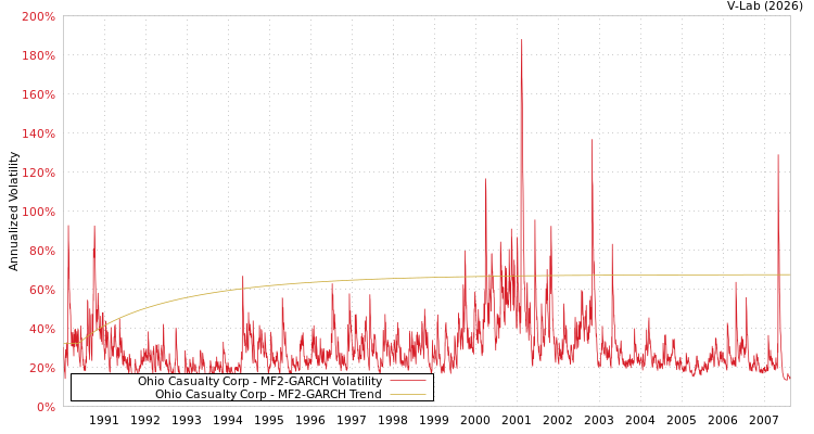 graph of Ohio Casualty Corp MF2-GARCH
