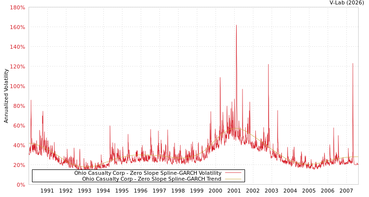 graph of Ohio Casualty Corp S0GARCH