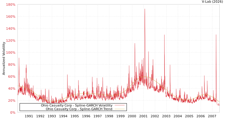 graph of Ohio Casualty Corp SGARCH