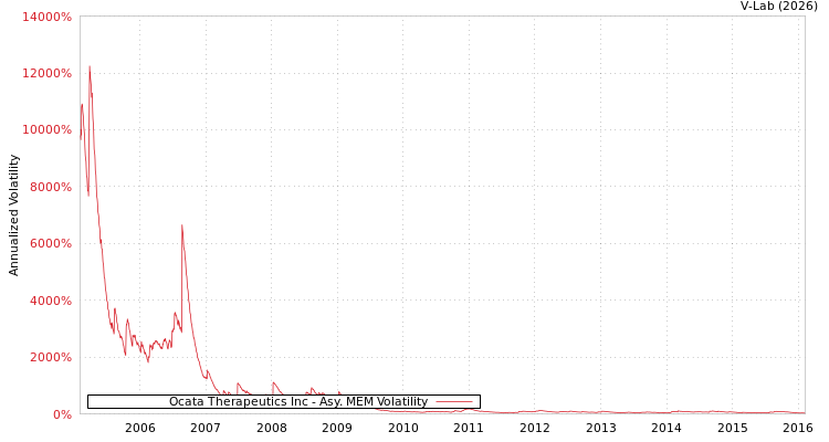 graph of Ocata Therapeutics Inc AMEM